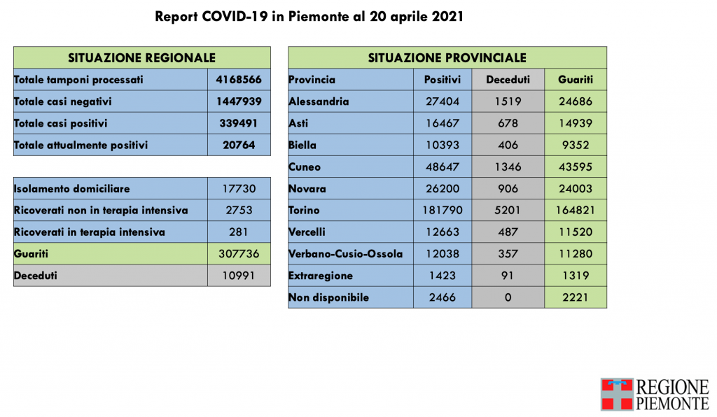 Covid: 339.491 contagi, 10.991 decessi, 307.736 pazienti guariti